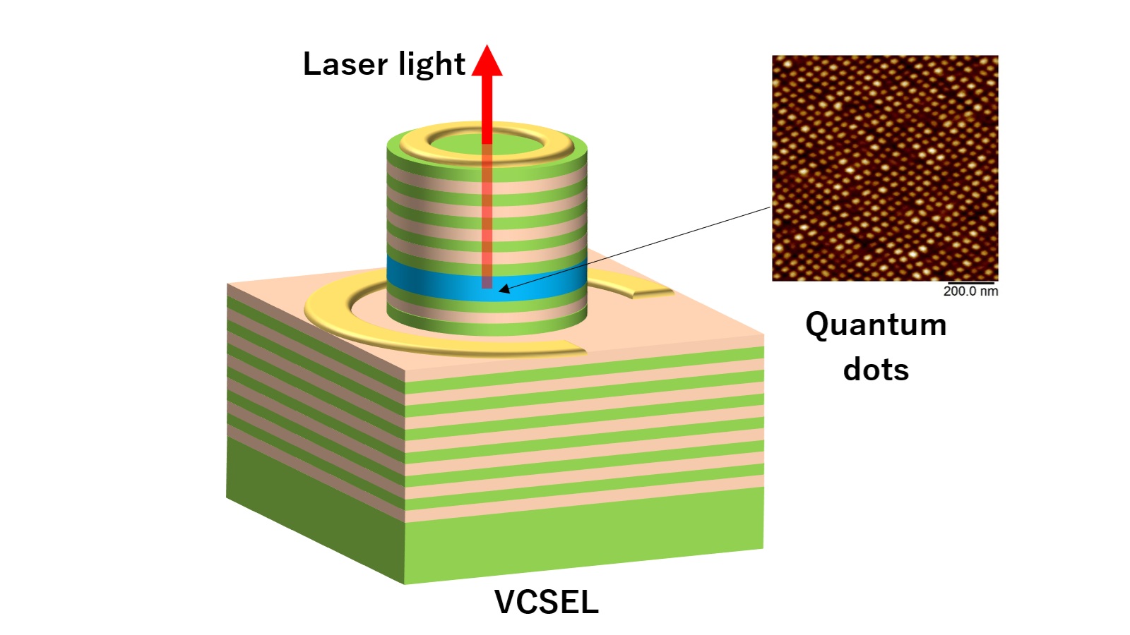 Schematic of a surface-emitting laser and guantum dots.