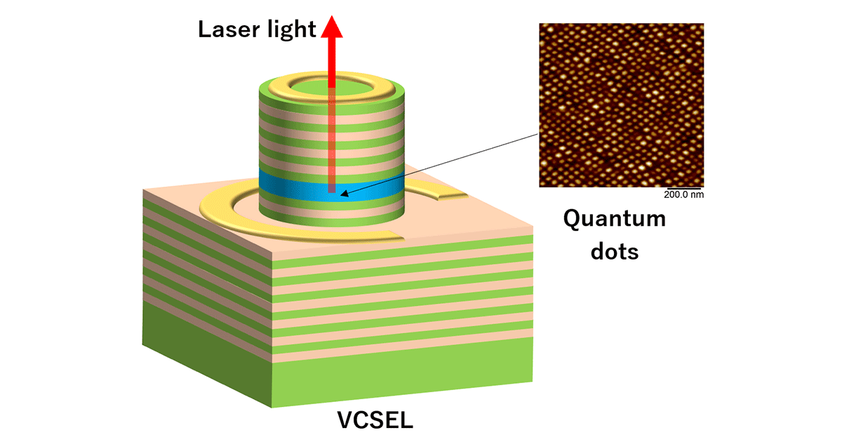 World's First Practical Surface-Emitting Laser for Optical Fiber Communications Developed: Advancing Miniaturization, Energy Efficiency, and Cost Reduction of Light Sources