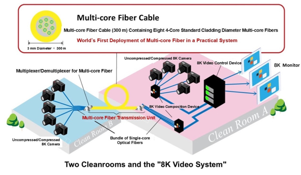 World’s First Implementation of a 4-Core Standard Cladding Diameter Multi-Core Fiber Transmission Unit in a Real System Handling Uncompressed 8K Video