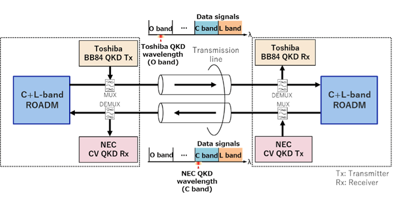 World’s First Integrated System for Quantum Key Distribution and High-Speed Data Transmission in a Large-Capacity Optical Transmission System Demonstration Environment for IOWN Open APN