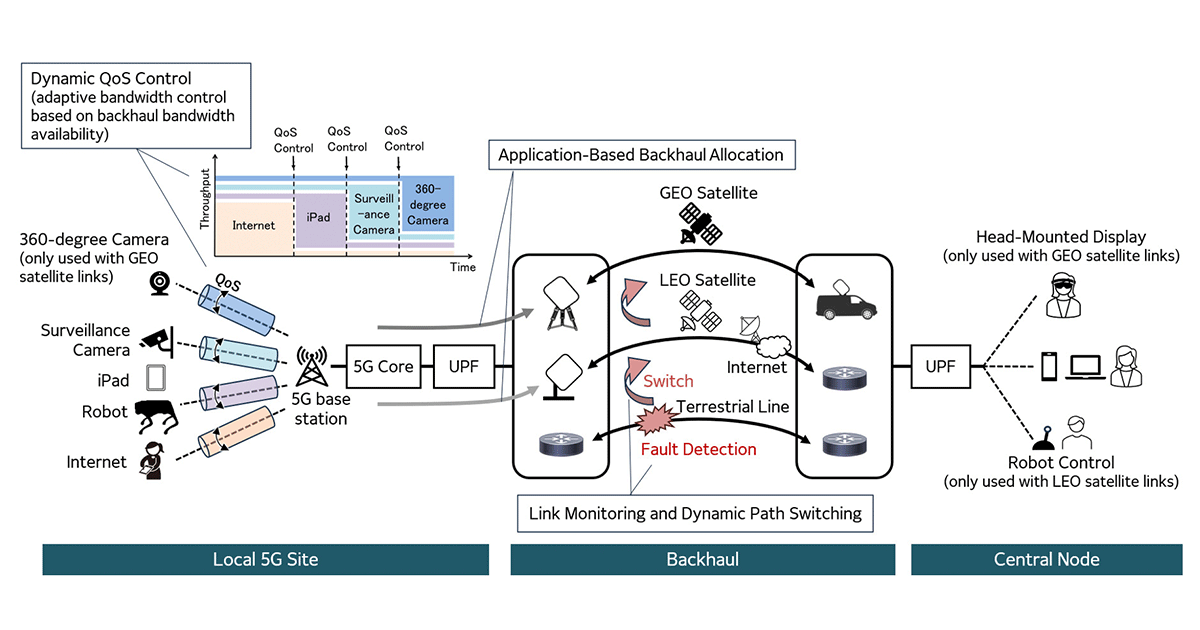 Proof-of-Concept Achieved for Satellite-5G Networks Utilizing Adaptive Routing and Quality Management