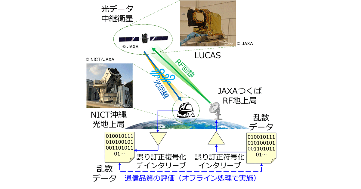 地上-衛星間光通信における大気ゆらぎの影響を克服する次世代誤り訂正符号の伝送に世界で初めて成功