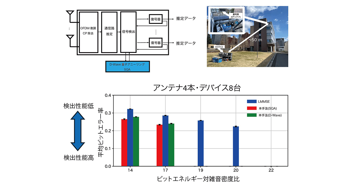 6G時代に求められる多数接続性能を実証