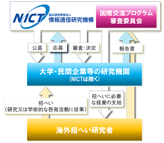 図:国際交流プログラム
