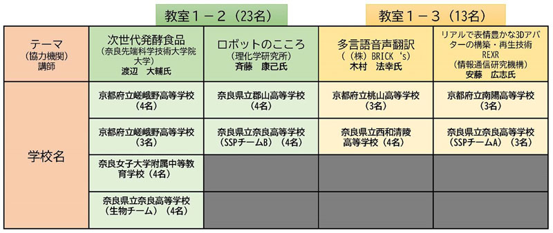 図1.参加校のテーマ割振り
